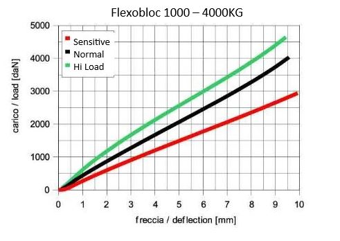 1000 - 4000kg Flexobloc Pedestal Mount
