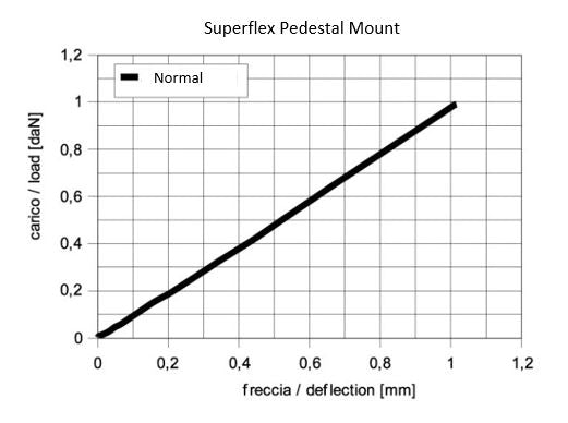 0.2 - 1kg Superflex Lightweight Pedestal Mount