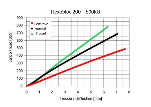 200 - 500kg Flexobloc Pedestal Mount