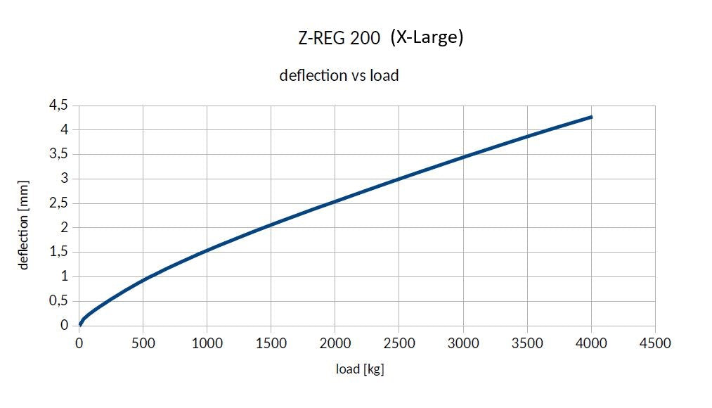 300 - 4000kg Z-Reg Anti Vibration Foot