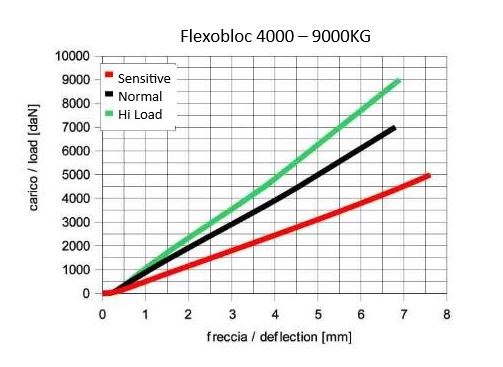 4000 - 9000kg Flexobloc Pedestal Mount