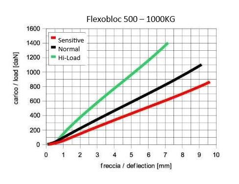 500 - 1000kg Flexobloc Pedestal Mount