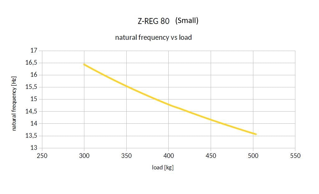 300 - 4000kg Z-Reg Anti Vibration Foot