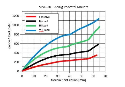 50 - 320kg MMC Shock & Vibration Mount