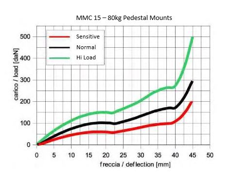 15 - 80kg MMC Shock & Vibration Mount